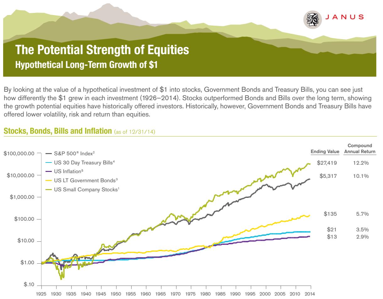 growth-1-dollar-investment-1926-2014.jpg